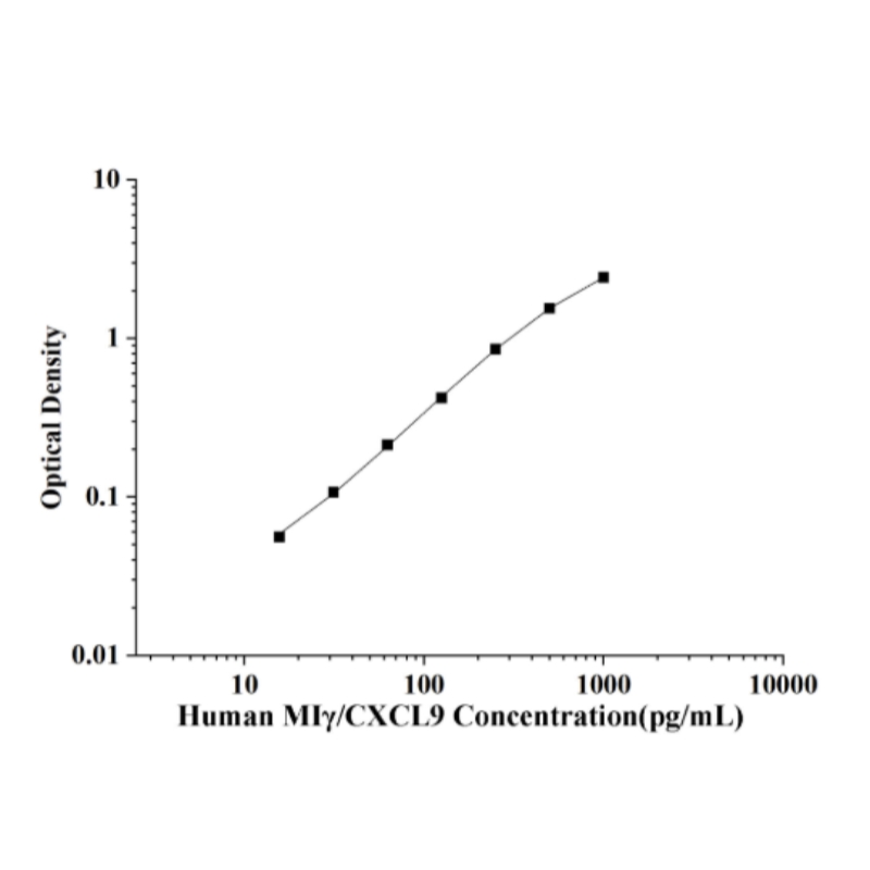 Human MIγ/CXCL9 ELISA Kit