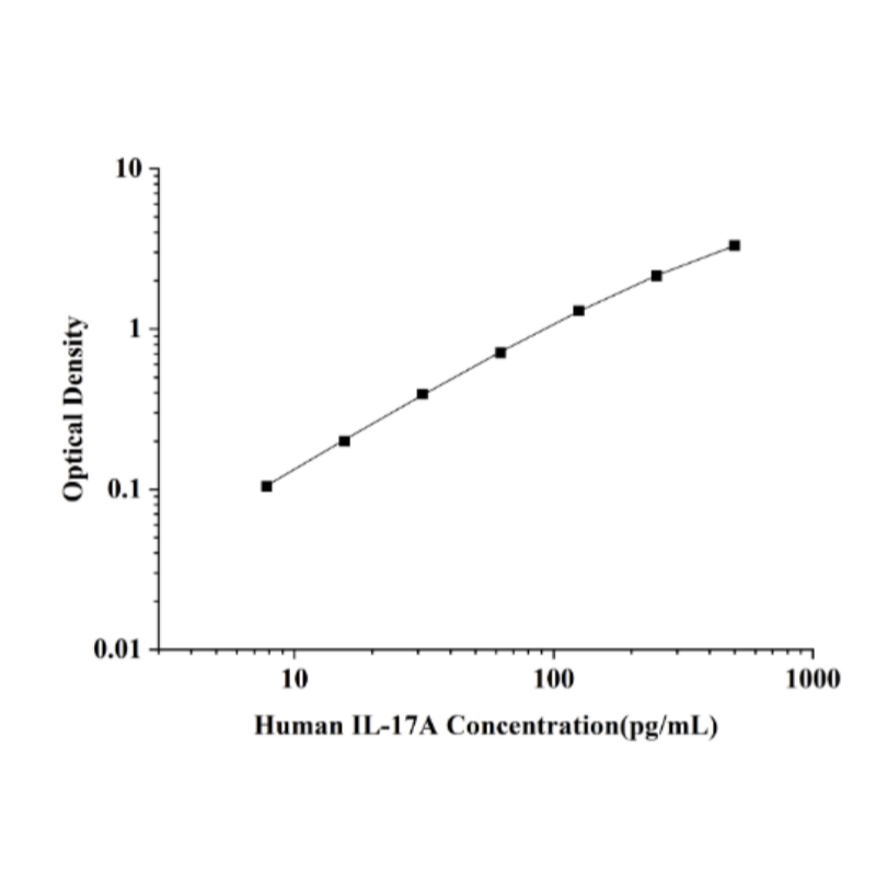 Human IL-17A(Interleukin 17A) ELISA Kit