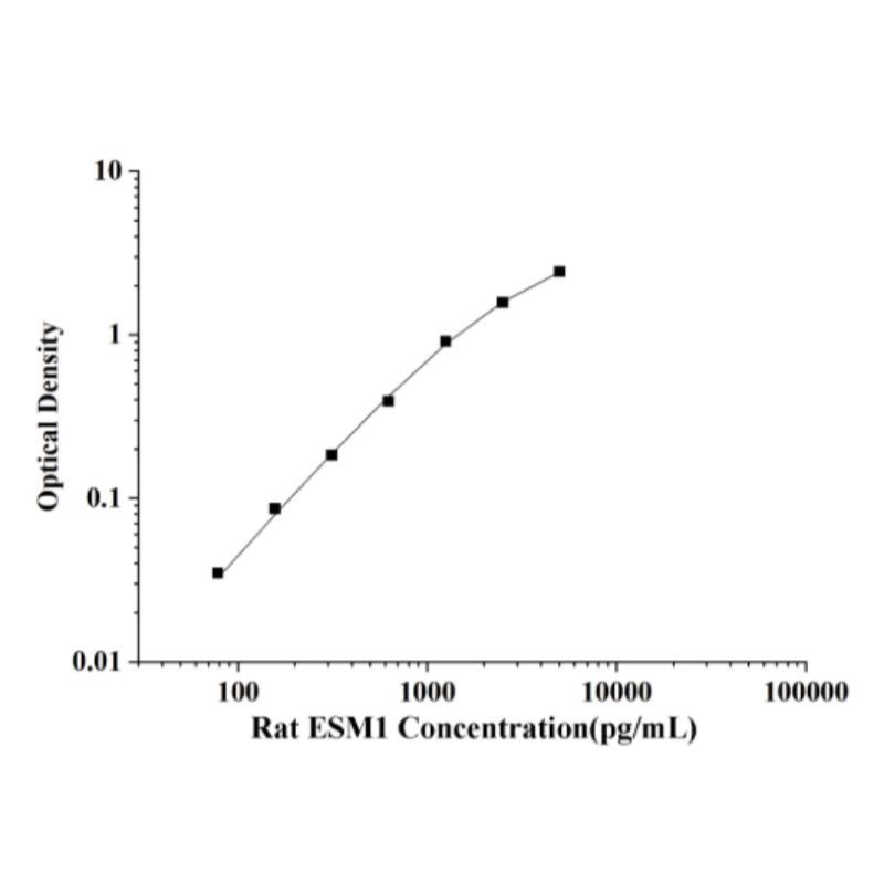 Rat ESM1(Endothelial Cell Specific Molecule 1) ELISA Kit