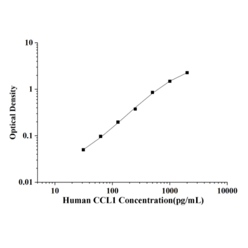 Human CCL1(Chemokine C-C-Motif Ligand 1) ELISA Kit
