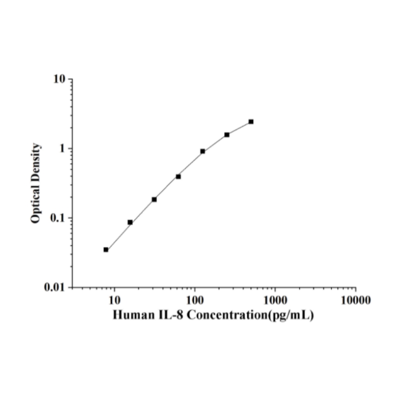 Human IL-8 Elisa Kit Human Interleukin 8 ELISA Kit