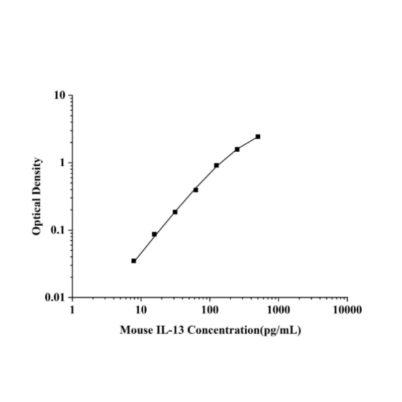 Mouse IL-13(Interleukin 13) ELISA Kit
