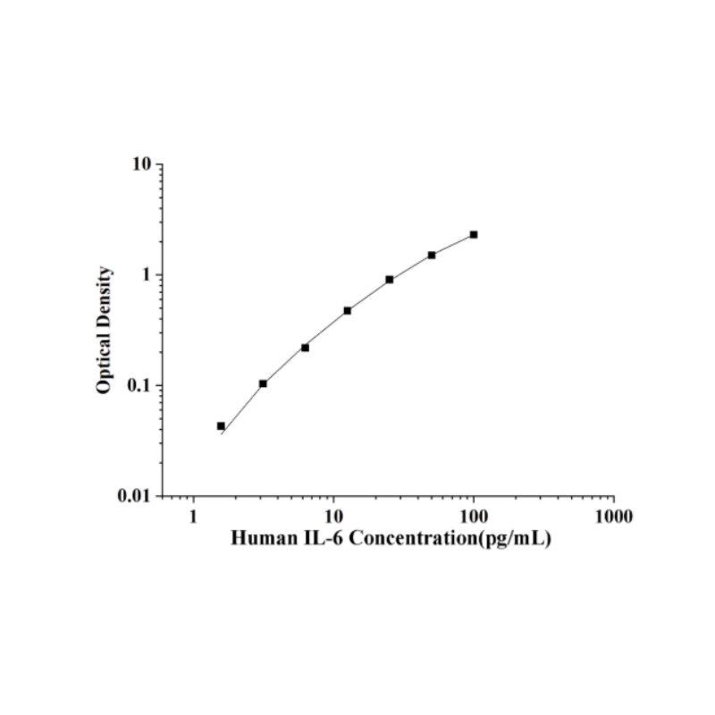 Human IL-6(Interleukin 6) ELISA Kit